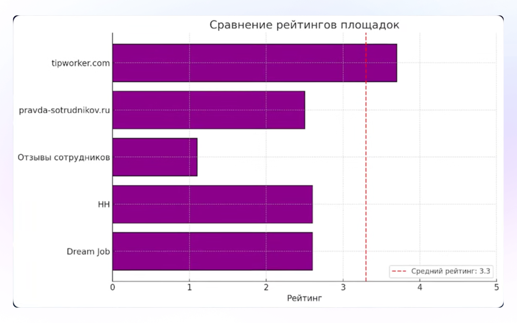 Сравнение рейтингов работодателя на разных площадках с выделением среднего значения