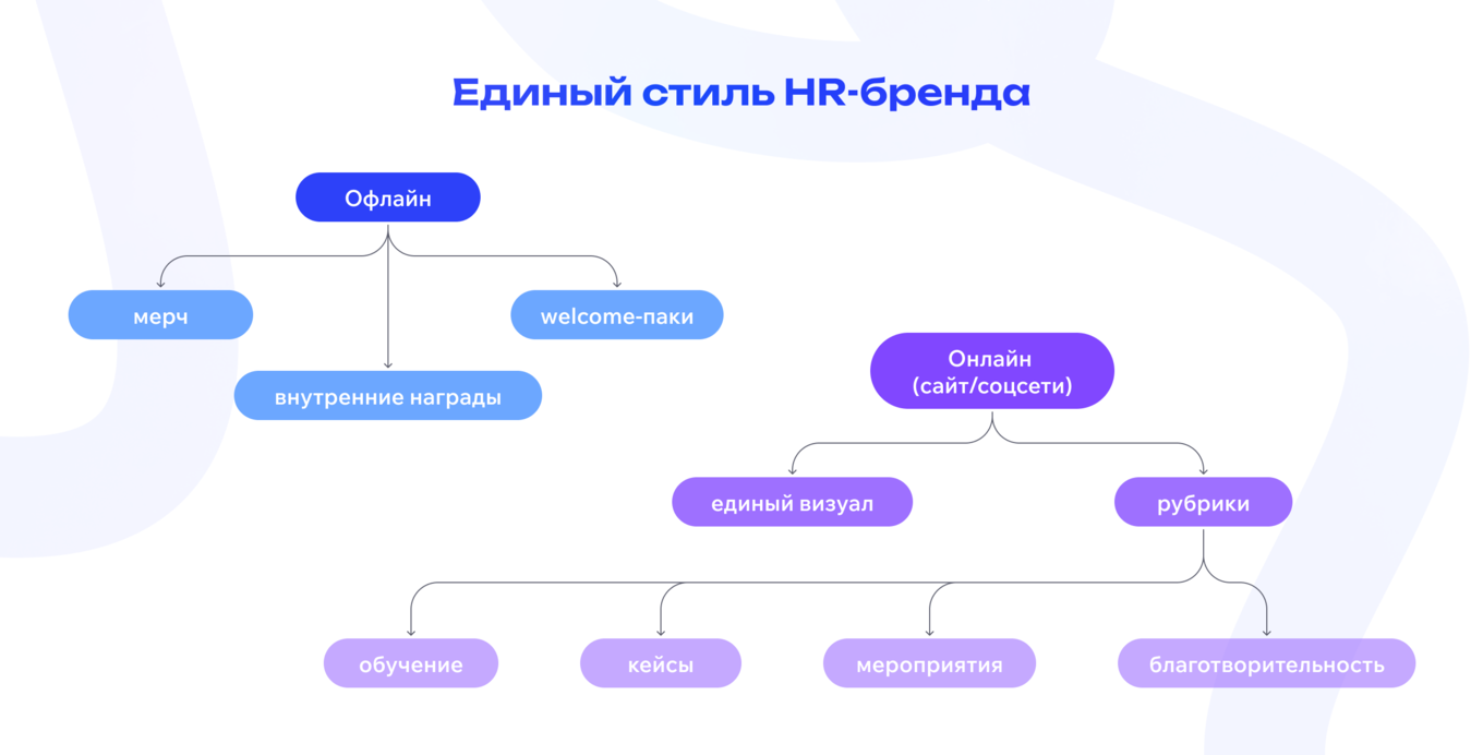 Схема единого стиля HR-бренда