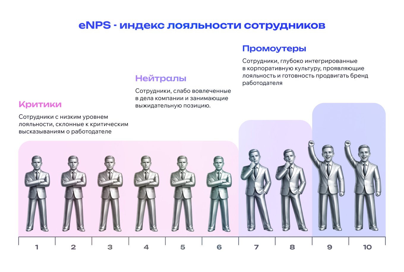 Индекс eNPS и категории лояльности сотрудников