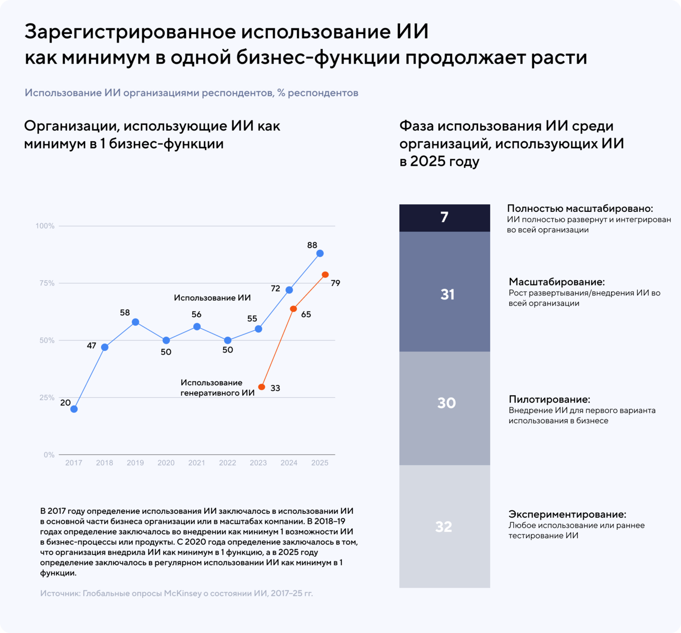 График роста использования ИИ в бизнесе по данным McKinsey