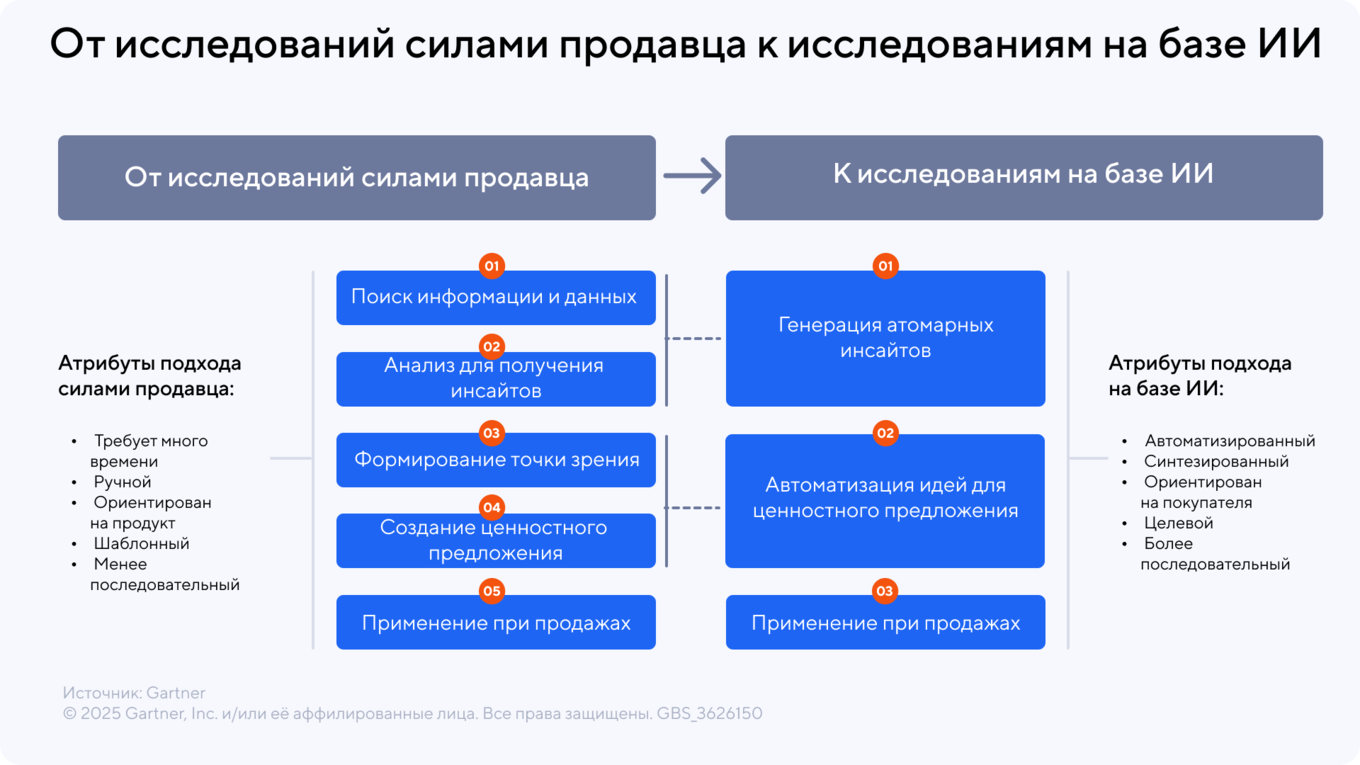 Сравнение ручного труда и работы с ИИ по данным Gartner
