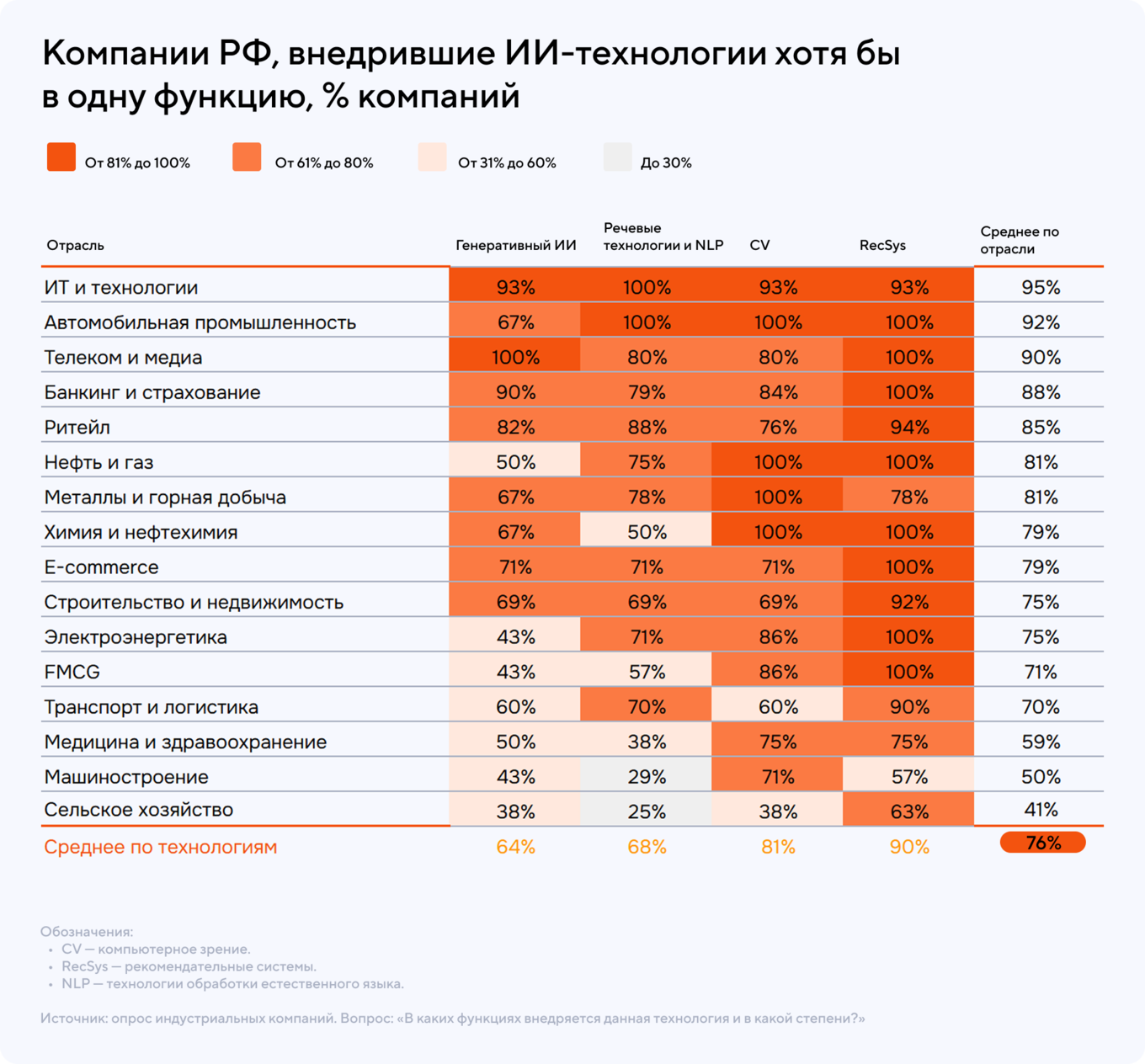 Данные по интеграции ИИ в российском бизнесе