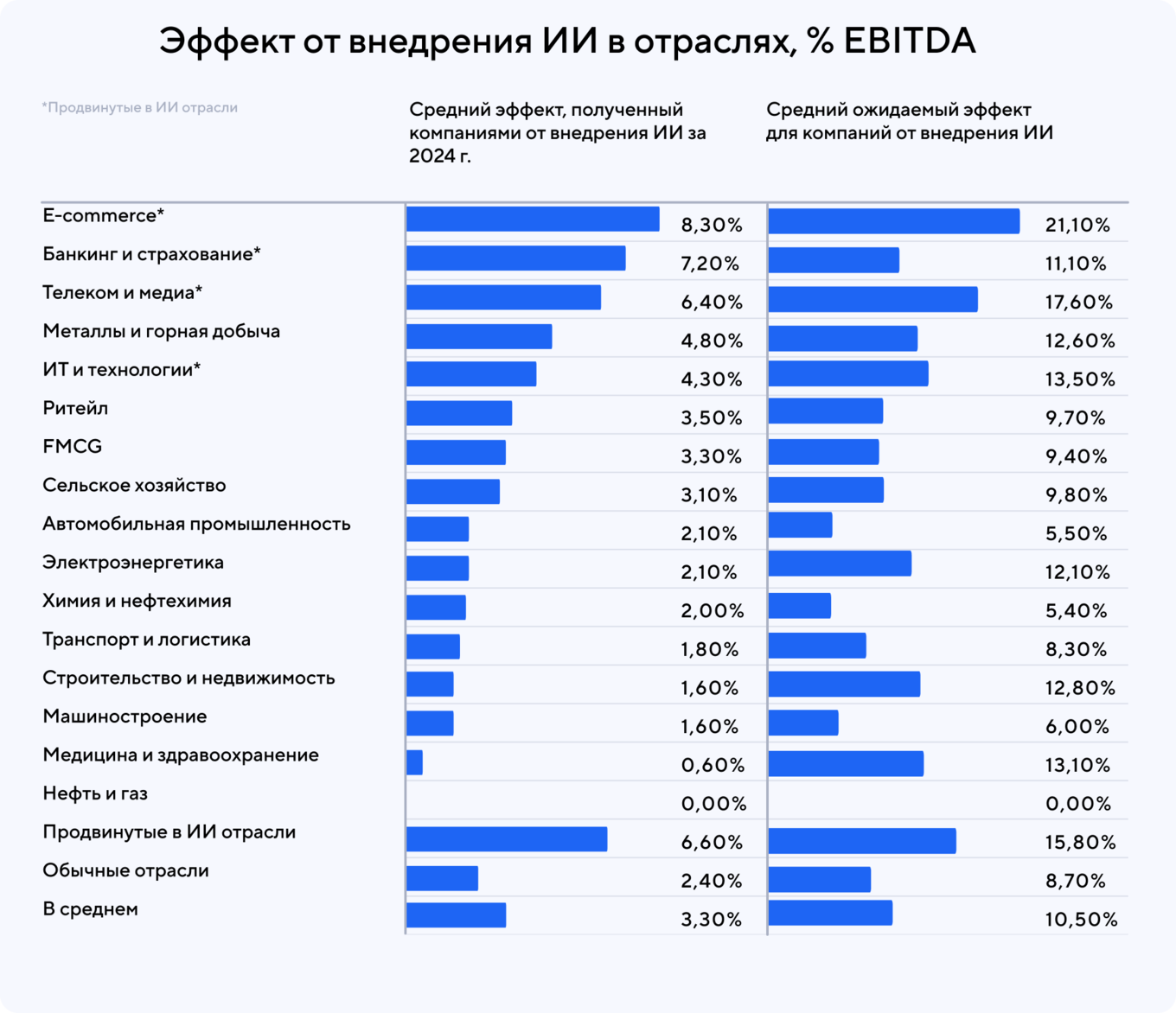 Эффект от внедрения ИИ в отраслях