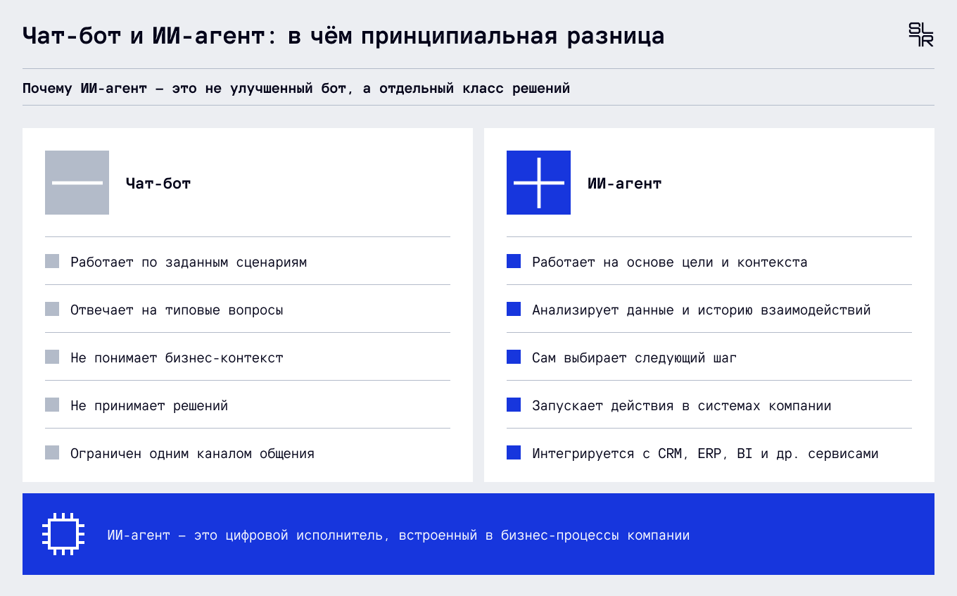 Чат-бот и ИИ-агент: в чем принципиальная разница