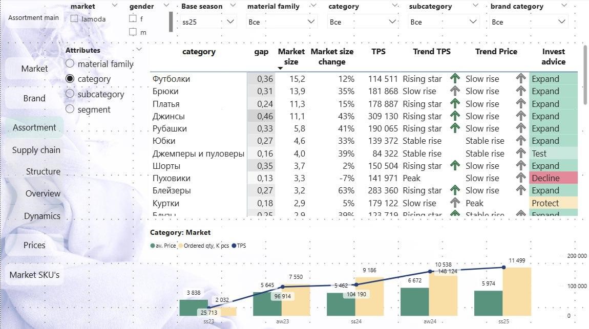 Сервис предиктивной аналитики для Fashion-retail