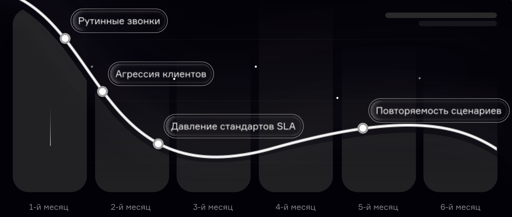 График с изображением динамики и основных причин выгорания у операторов колл-центров
