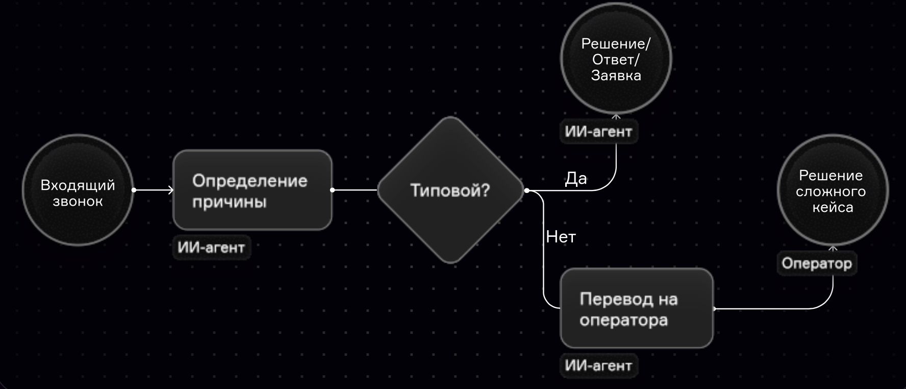 Гибридный контакт-центр
