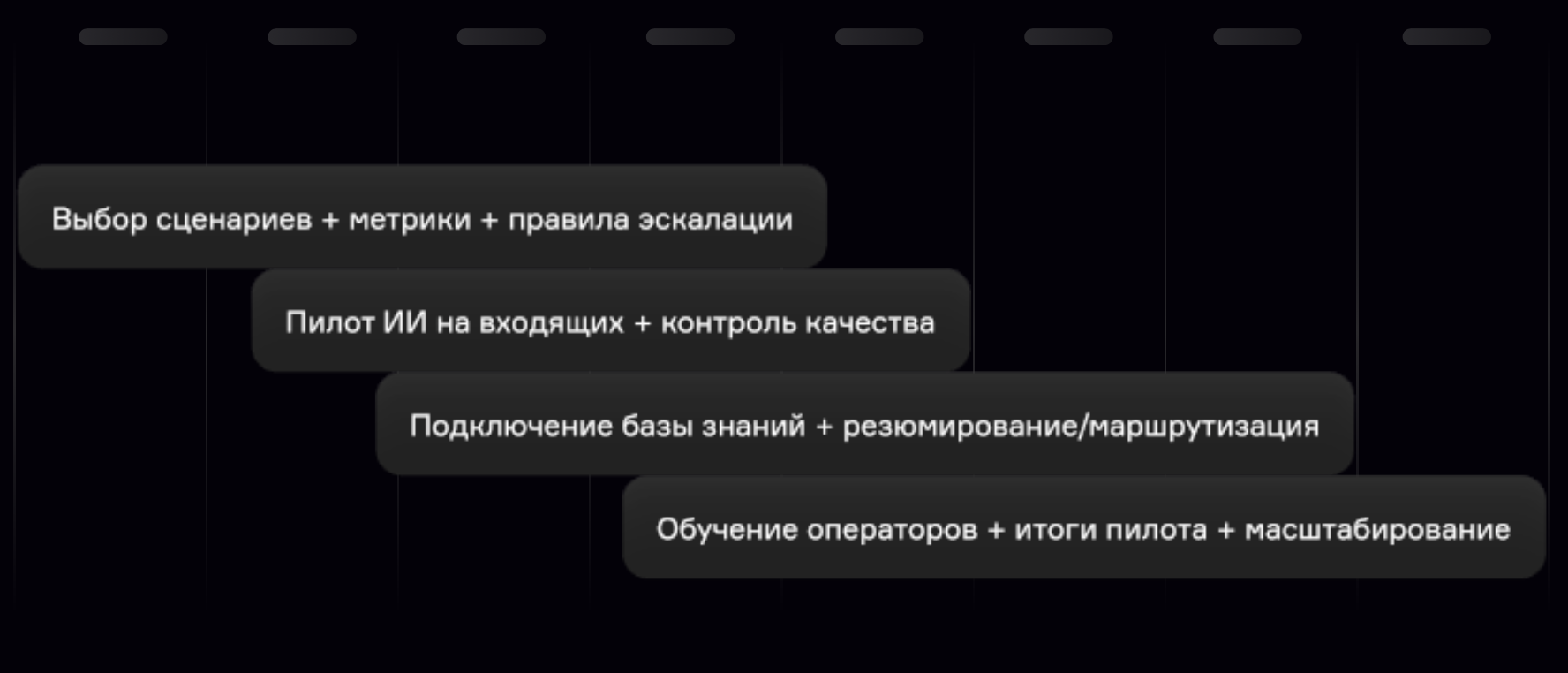 Чек-лист шагов внедрения ИИ-агентов