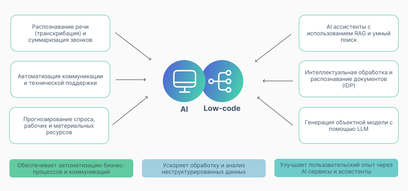 ИИ и low-code меняют правила игры