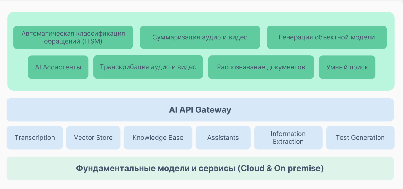 Инфраструктурный каркас ИИ-экосистем