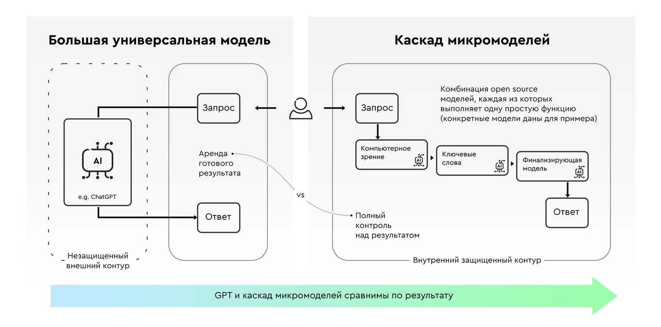 Универсальные модели против каскада микромоделей