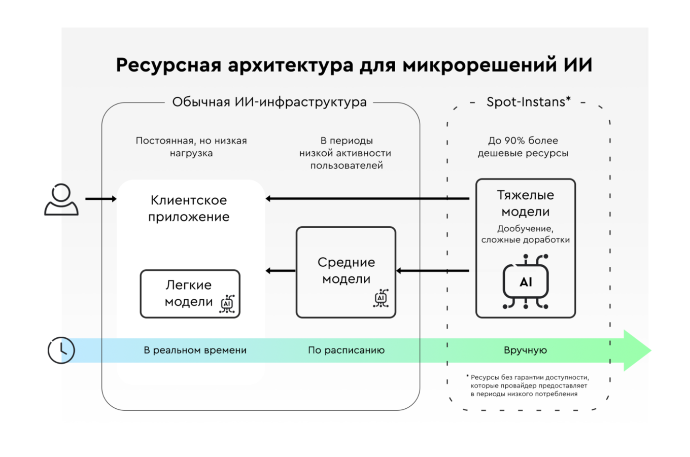 Ресурсная архитектура