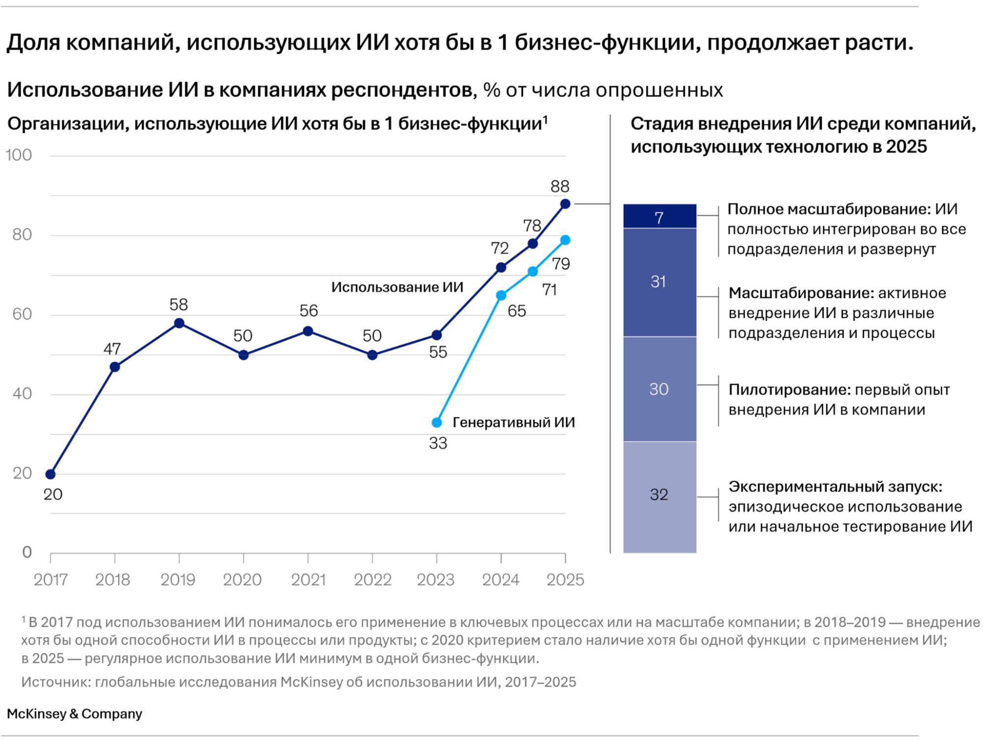 Глобальное исследование McKinsey: доля компаний, использующих ИИ минимум в 1 бизнес-функции, 2025
