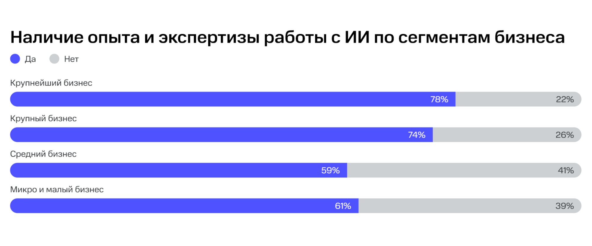 Исследование в РФ, МТС Web Services: наличие опыта и экспертизы работы с ИИ по сегментам бизнеса, 2025