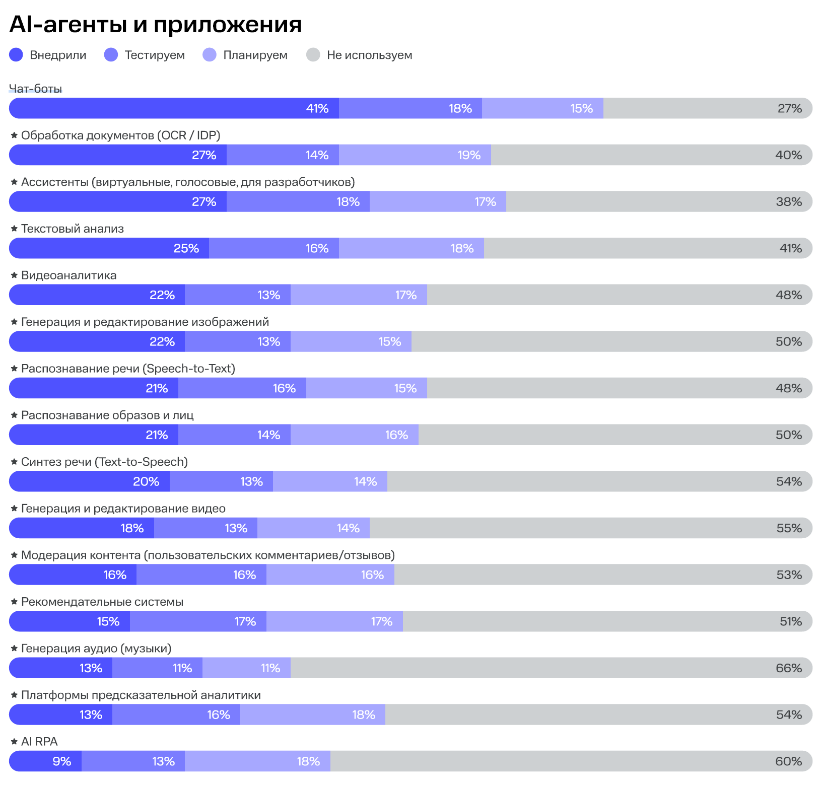 Исследование в РФ, МТС Web Services: AI-агенты и приложения, 2025