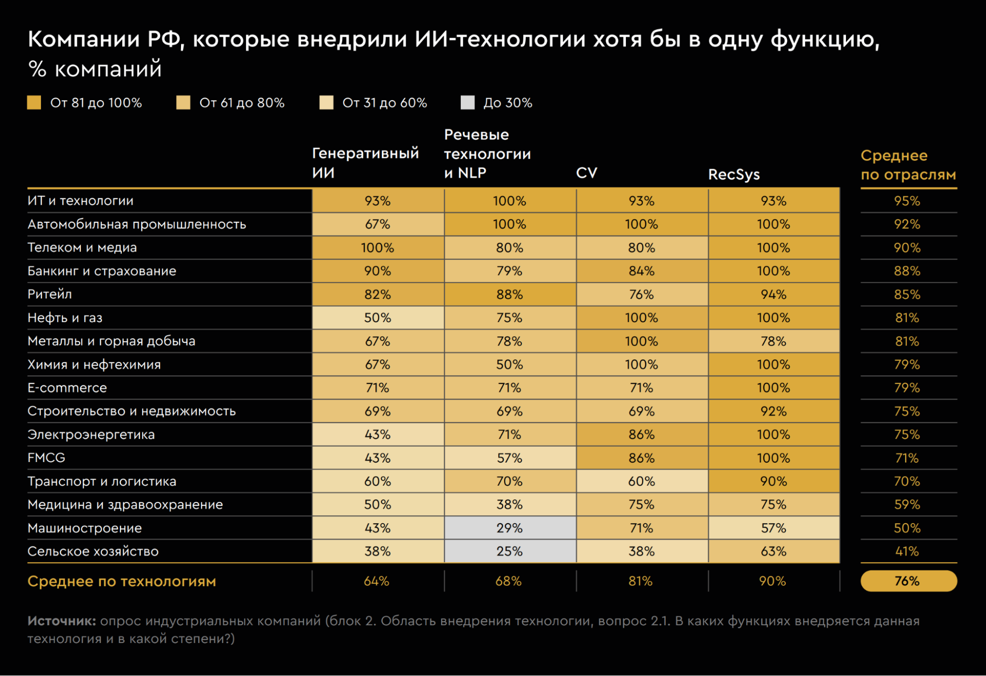 Исследование в РФ, Яков и Партнёры, Яндекс, AdIndex: компании в РФ, которые внедрили ИИ-технологии хотя бы в одну функцию, % компаний, 2025