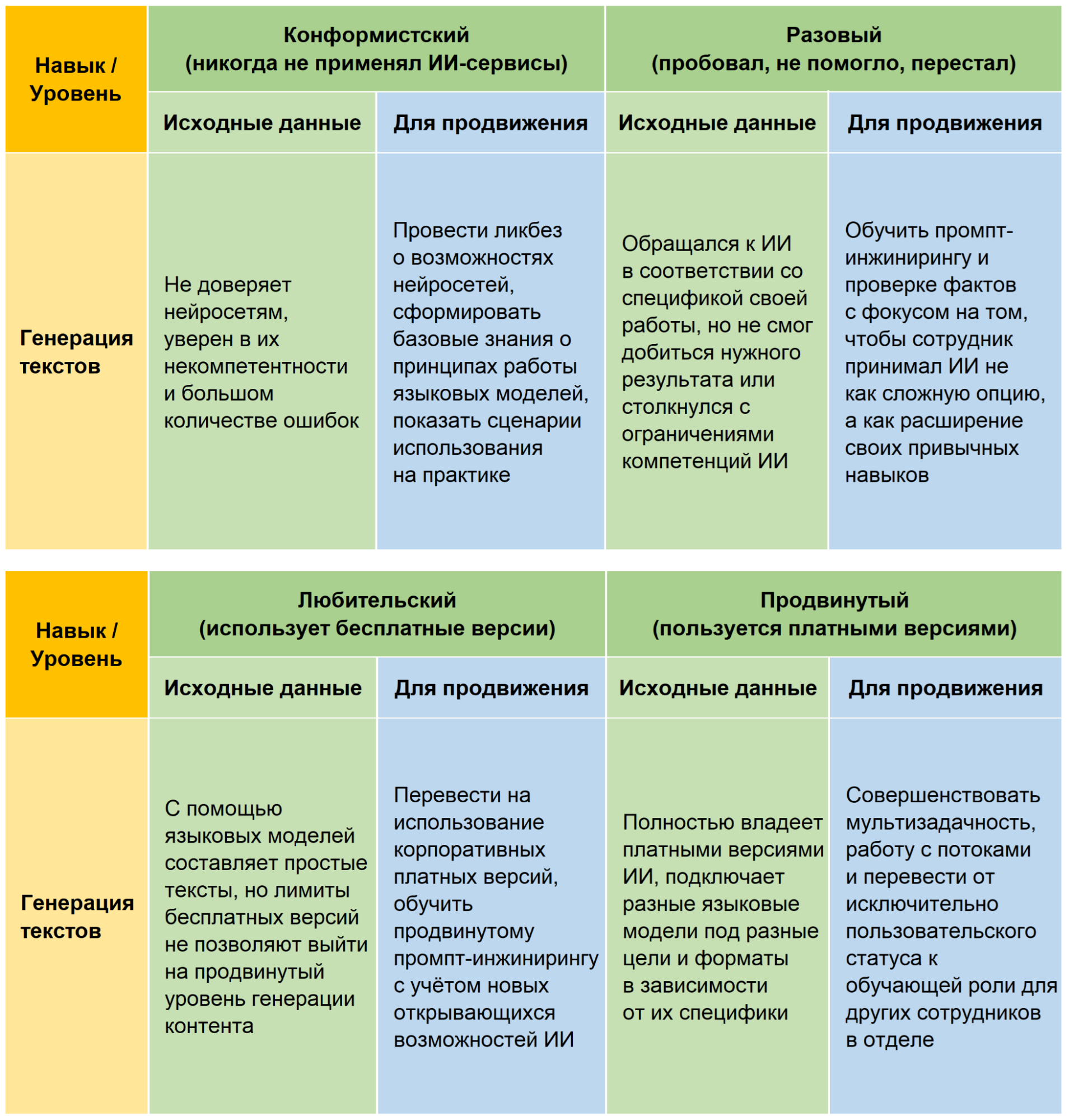 Карта компетенций сотрудников в ИИ на примере навыков по генерации текстового контента
