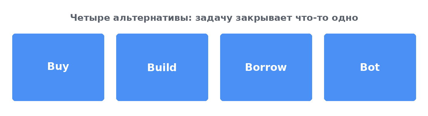 Схема старой модели: Buy, Build, Borrow и Bot стоят в ряд как четыре равнозначные альтернативы