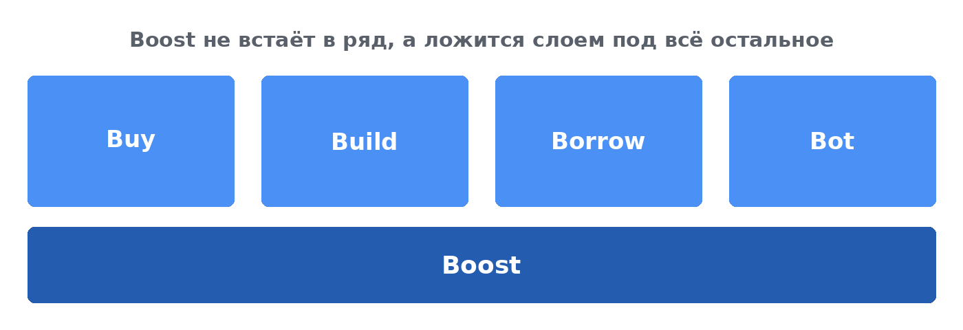 Схема новой модели: Buy, Build, Borrow и Bot сверху, под ними широкий блок Boost как общий слой