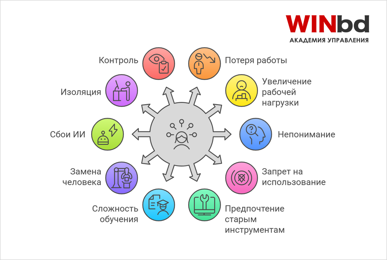 Основные страхи сотрудников при внедрении ИИ в бизнес-процессы