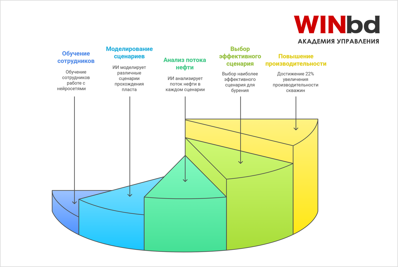 Как переход на ИИ способствовал росту производительности нефтегазовой компании на 22%