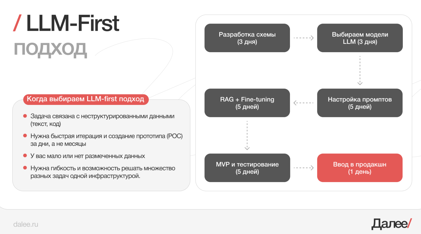 Структура подхода LLM First