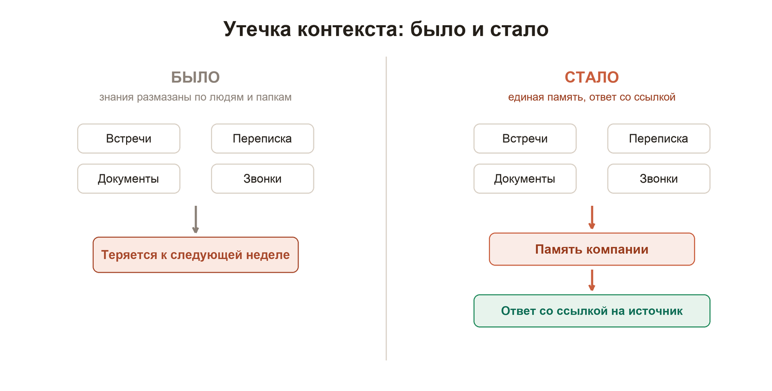Схема утечки контекста, было и стало