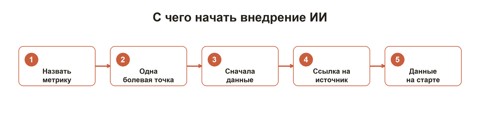 Чек-лист внедрения ИИ из пяти шагов