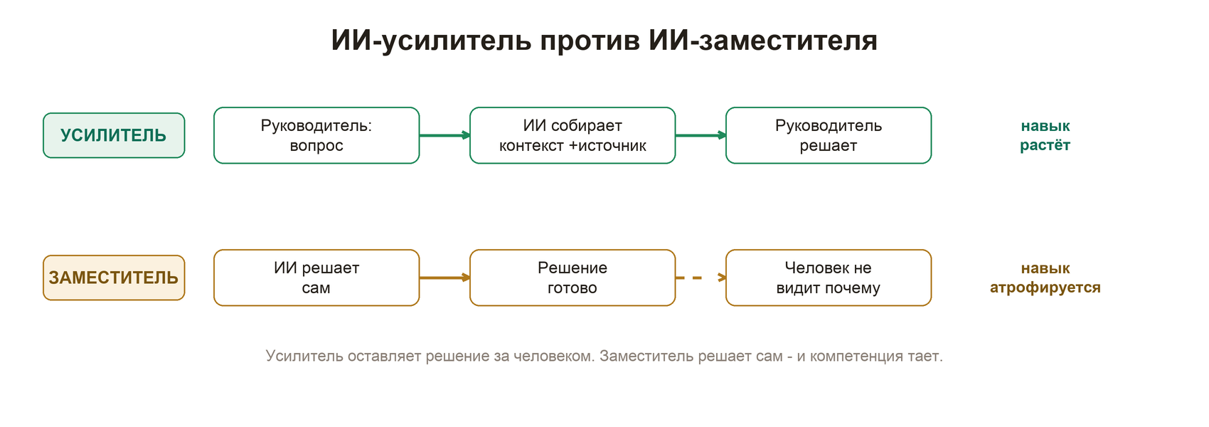ИИ-усилитель против ИИ-заместителя