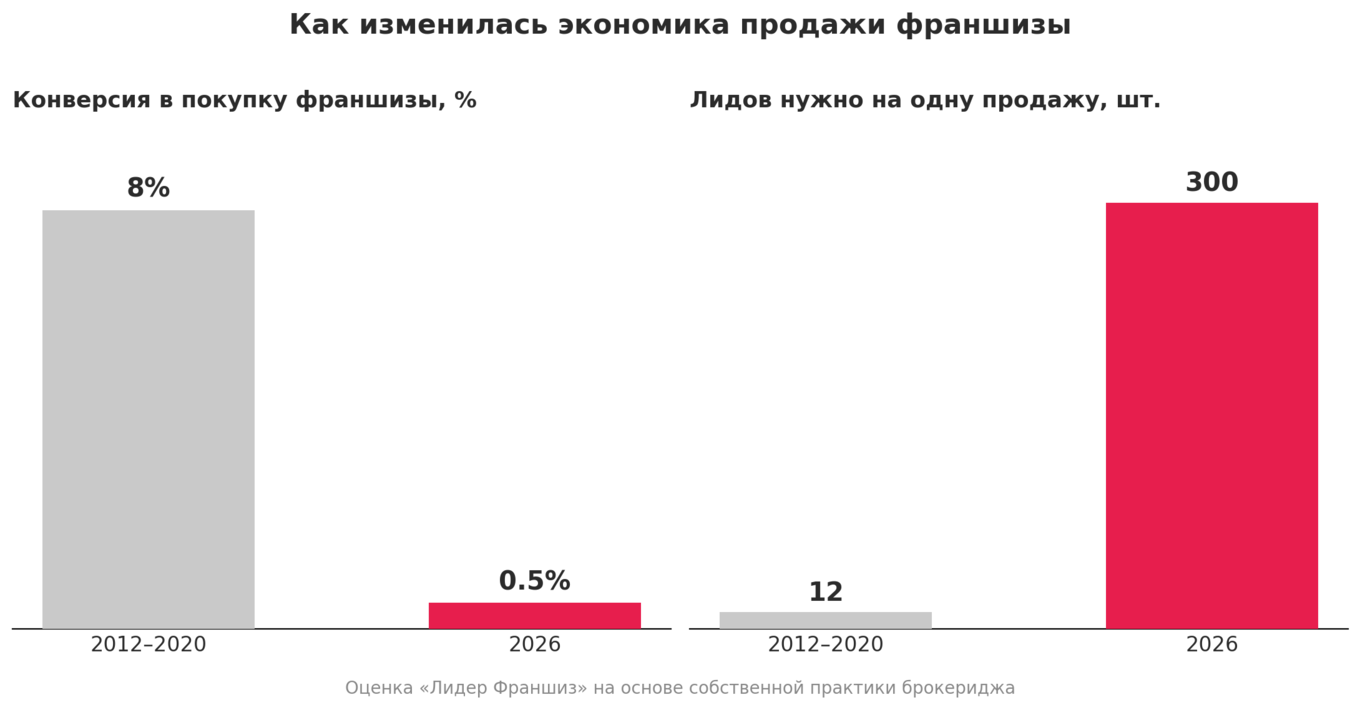 График падения конверсии продаж франшиз с 8% до 0,5% и роста числа лидов на одну сделку с 12 до 300
