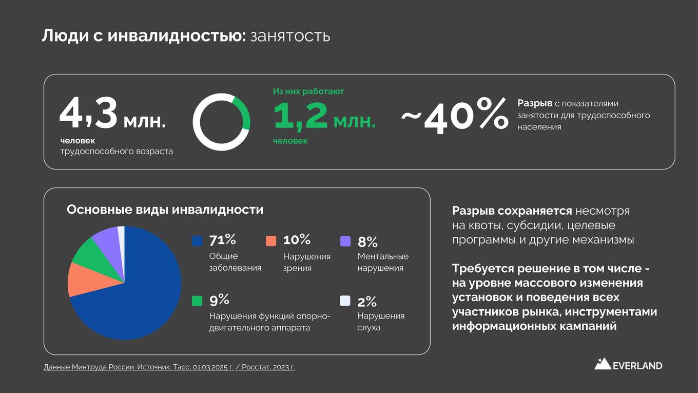 Занятость людей с инвалидностью трудоспособного возраста, официальные данные