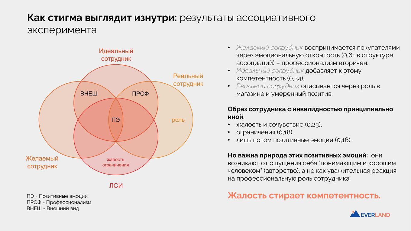 Как клиенты воспринимают сотрудников с инвалидностью: результаты исследования «Алгоритмы построения информационных кампаний, направленных на снятие барьерности интеграции молодых людей с инвалидностью в открытый рынок труда»