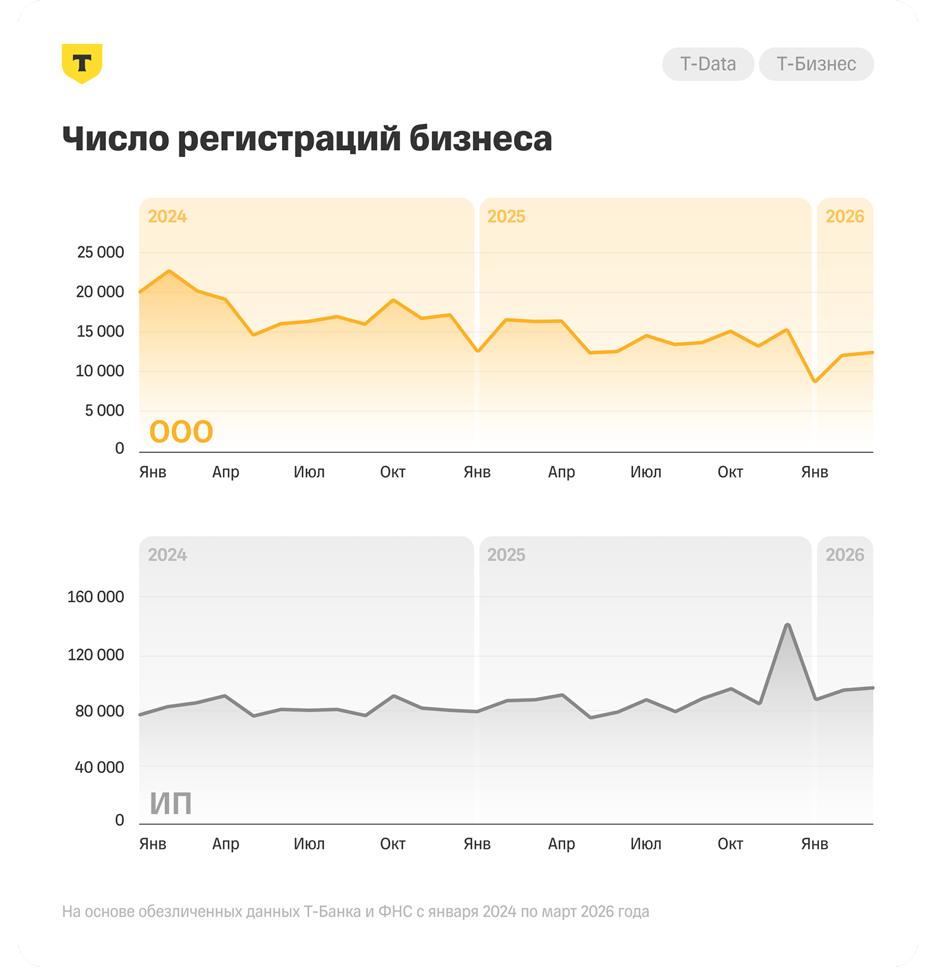Число регистраций ИП и компаний