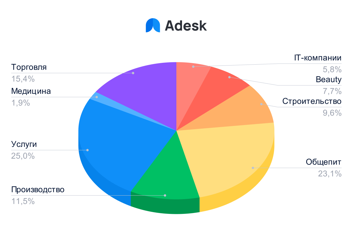 Диаграмма с долей компаний из разных сфер, которым звонили в рамках исследования