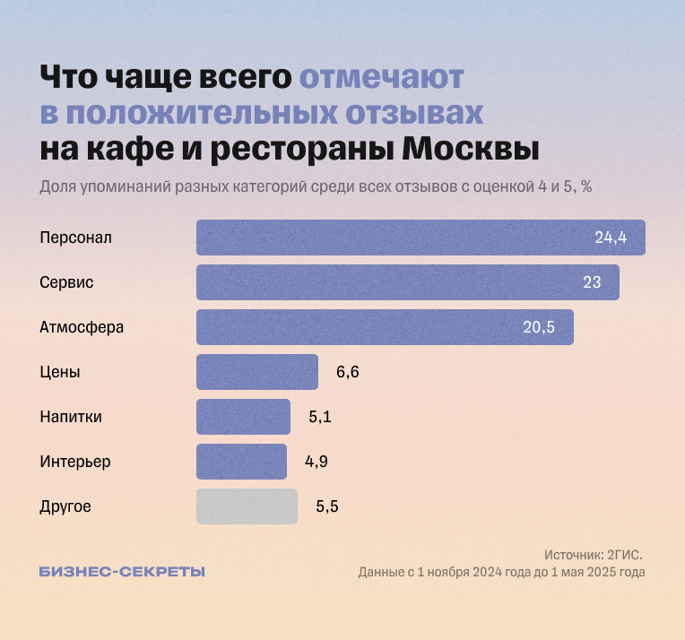 Что чаще всего отмечают в положительных отзывах на кафе и рестораны Москвы
