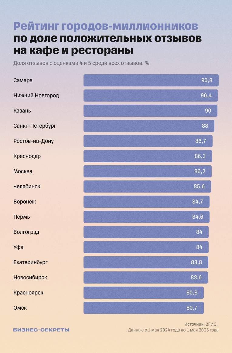 Рейтинг городов-миллионников по доле положительных отзывов на кафе и рестораны