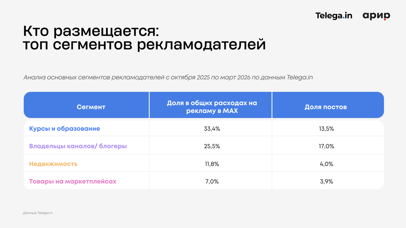 топ сегментов рекламодателей