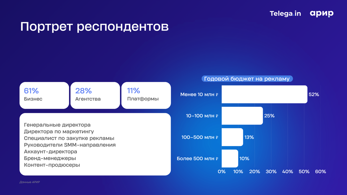 портрет респондентов