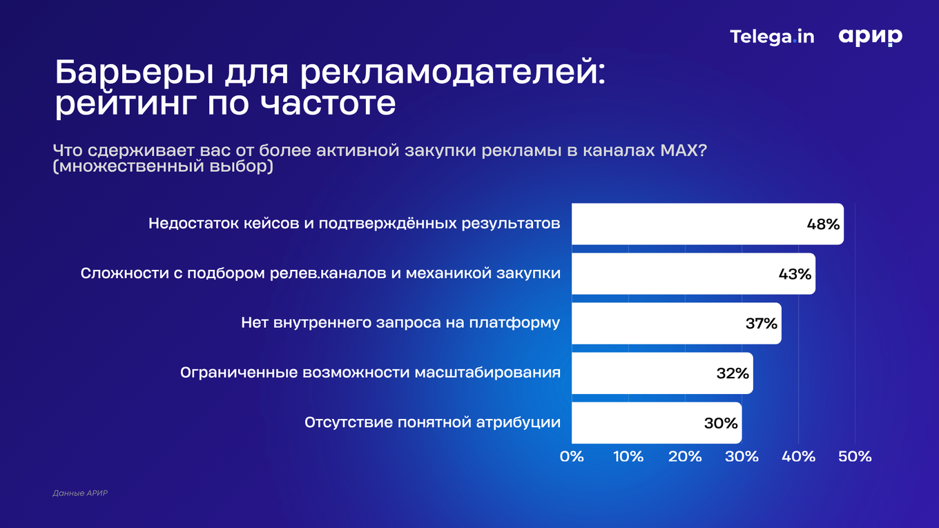 барьеры для рекламодателей
