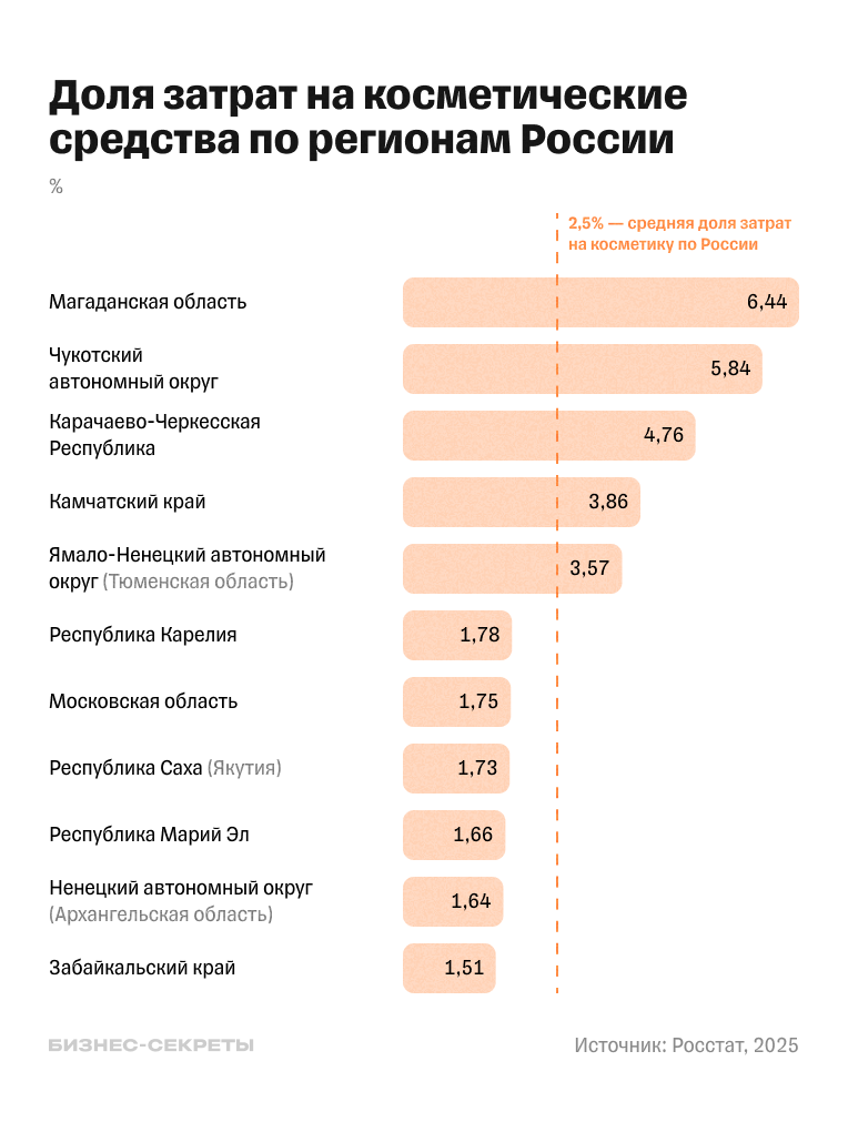 Доля трат на косметические средства по регионам России