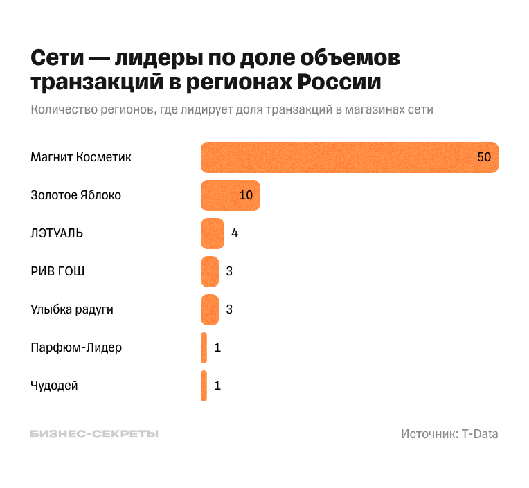 Сети — лидеры по доле объемов транзакций в регионах России