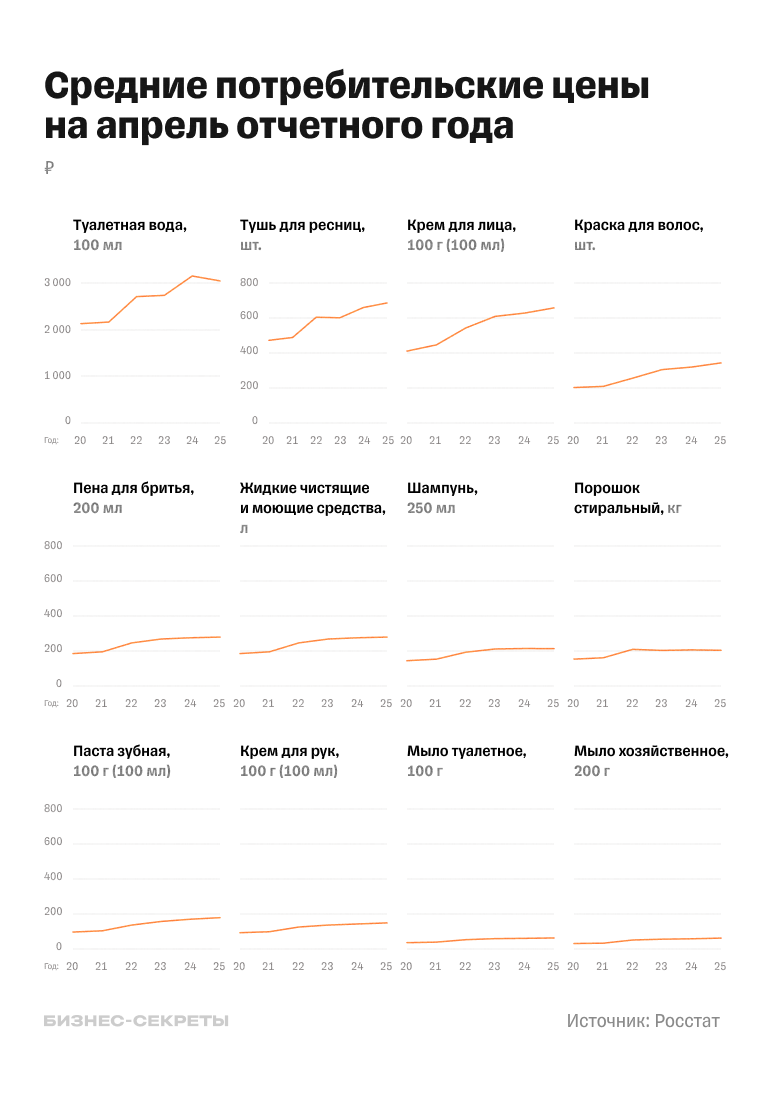 Средние потребительские цены на апрель отчетного года