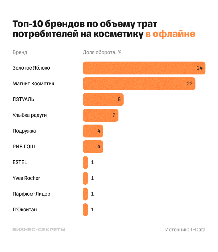 Топ-10 брендов по объему трат потребителей на косметику в офлайне