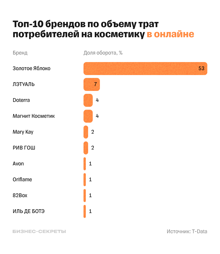 Топ-10 брендов по объему трат потребителей на косметику в онлайне