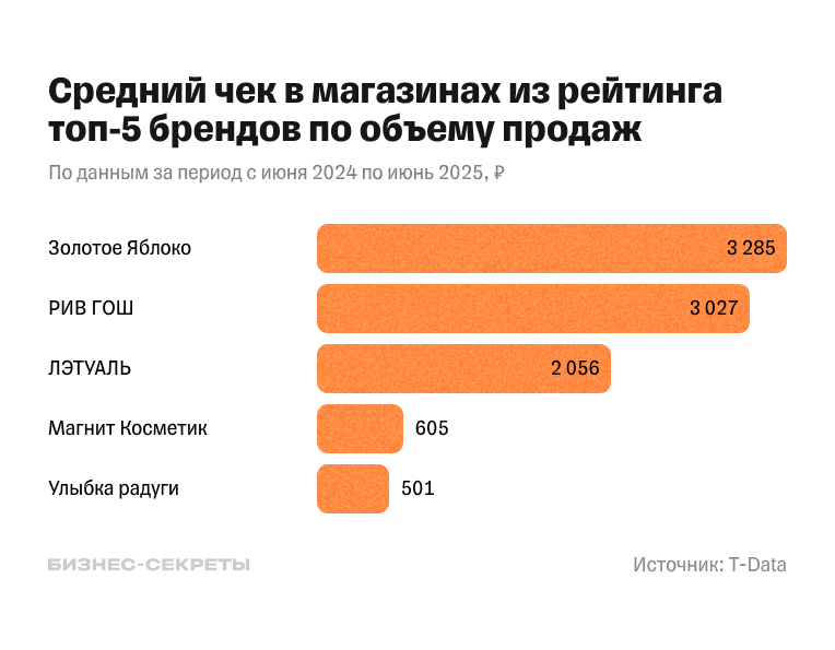 Средний чек в магазинах из рейтинга топ-5 брендов по объему продаж