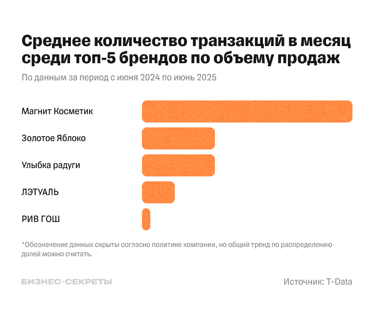 Среднее количество транзакций в месяц среди топ-5 брендов по объему продаж