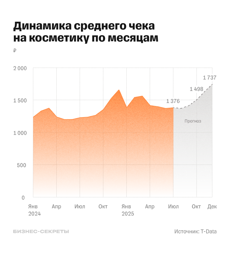 Динамика среднего чека на косметику по месяцам