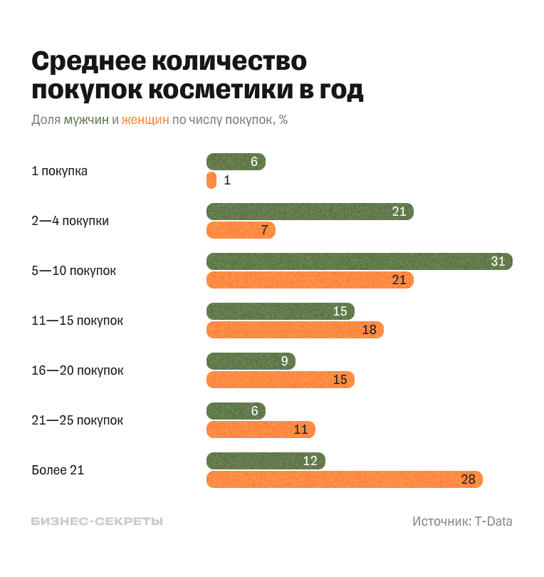 Среднее количество покупок косметики в год