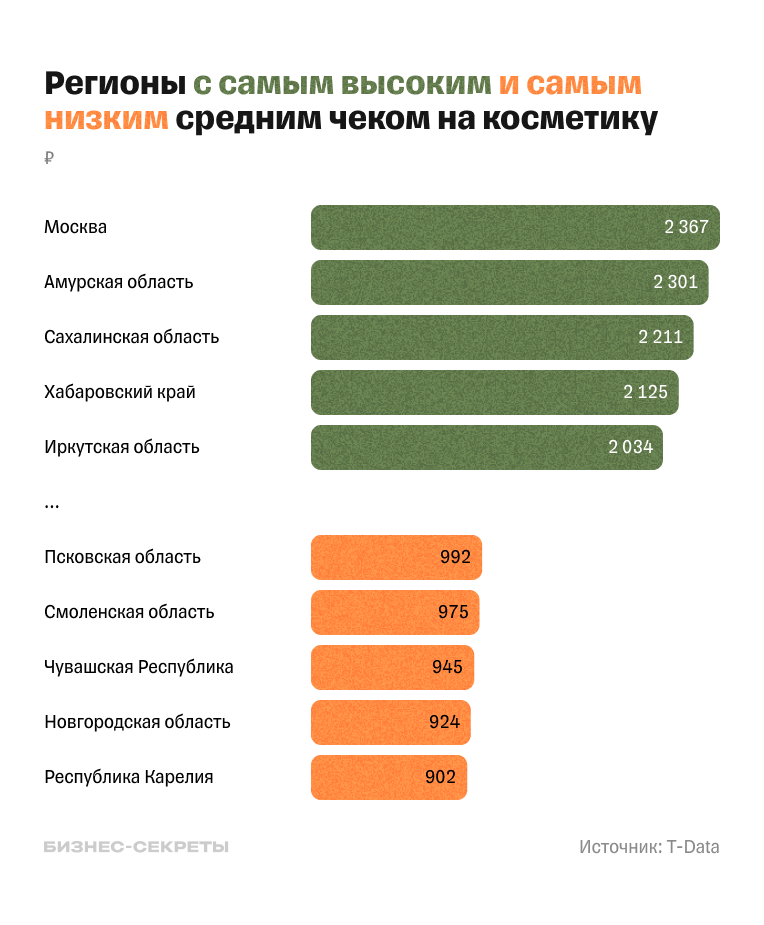 Регионы с самым высоким и самым низким средним чеком