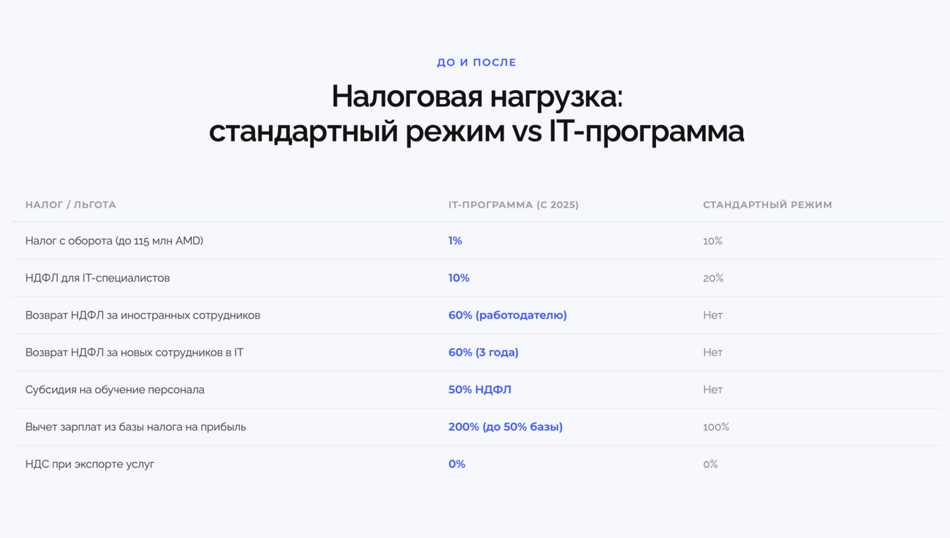 Таблица налоговых льгот для IT-компаний в Армении 2025-2031